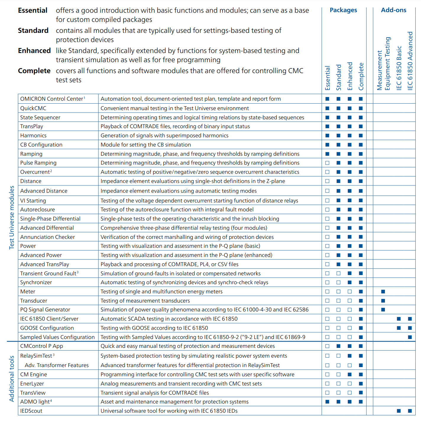 Omicron CMC356 (Universelt test- og idriftsettelse-instrument)